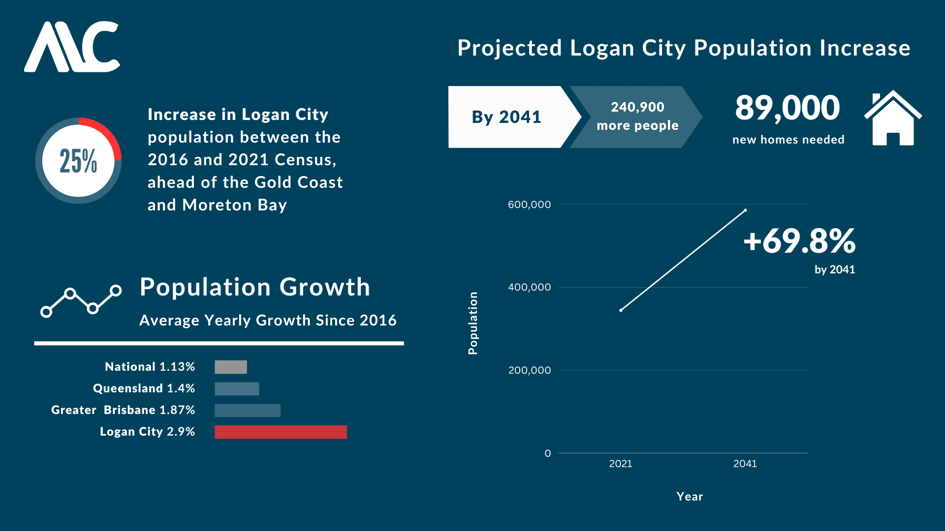 Logan City Demographic Insights